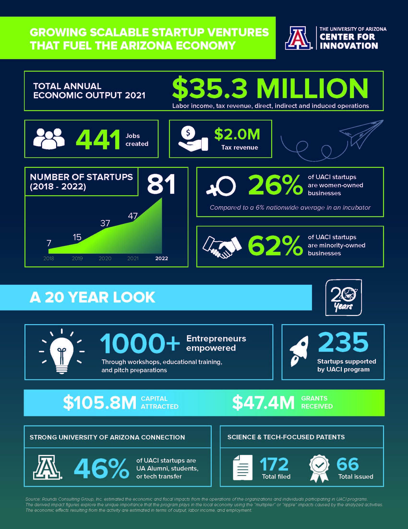 University of Arizona Center for Innovation generates $35.3M in ...